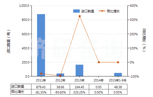 2011-2015年9月中國人造纖維廢料(包括落綿、廢紗及回收纖維)(HS55052000)進口量及增速統(tǒng)計